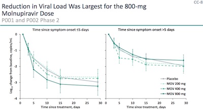 Merck: Reduction in viral load depends on early therapy