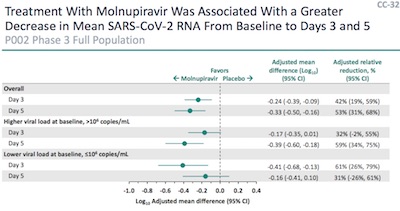 Merck: Molnupiravir efficacy mechanism is lowering amount of virus