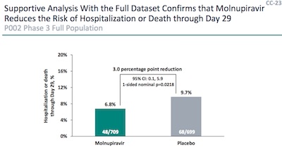 Merck: Molnupiravir efficacy across full cohort