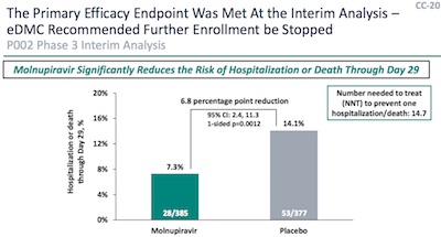 Merck: Molnupiravir efficacy across interim cohort