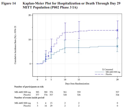 Merck: Molnupiravir Kaplan-Meier curve