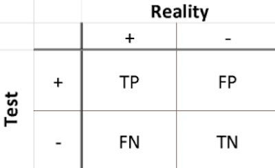 Counts: True Positive, False Positive, False Negative, True Negative