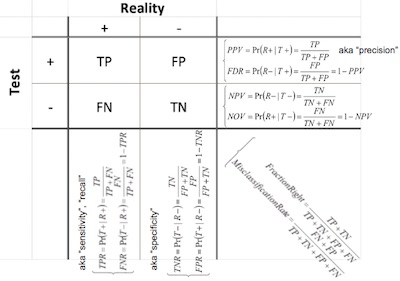 Bayes Rule Example: False Positive Rate vs False Discovery Rate