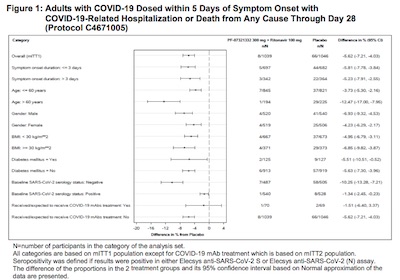 Paxlovid efficacy stratified by various patient groups