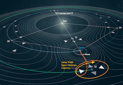 _Scientific American_: Earth-Sun Lagrange Points