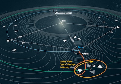 _Scientific American_: Earth-Sun Lagrange Points
