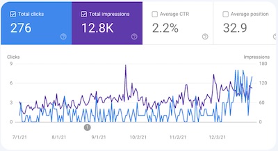 SomeWeekendReading.blog: Gooogle search console 2020-Jul-01 to 2021-Dec-31