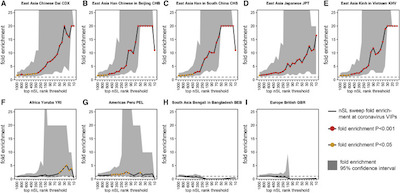 Soilmi _et al.:_ Fold enrichment of coronavirus VIPs in East Asian vs non-East Asian populations