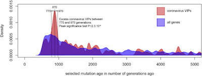 Souilmi _et al.:_ Adaptation of 42 VIPs clustered at 870 generations ago
