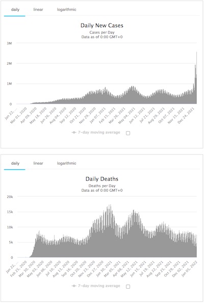 WorldOMeter: COVID-19 daily cases & deaths as of 2021-Jan-06