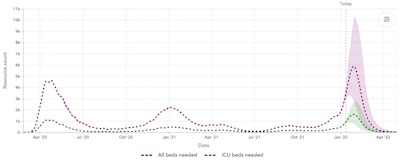 IHME Massachusetts: Omicron wave hospital resource use projections