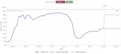 IHME Massachusetts: Omicron wave mask use projections