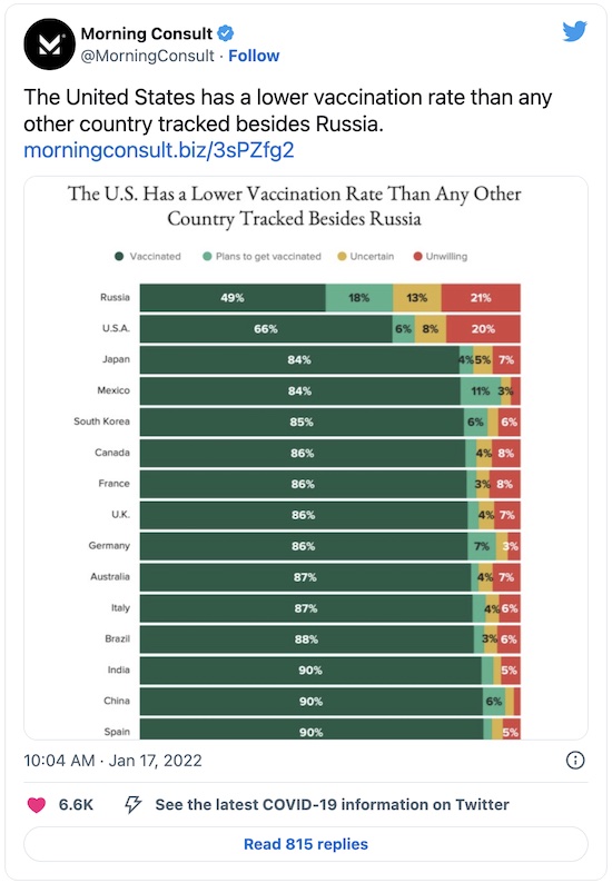 Morning Consult @ Twitter: US has lower vax rate than others except Russia
