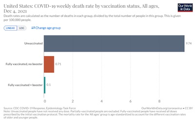 Our World in Data: US COVID-19 death rates by vax status, week of 2021-Dec-04