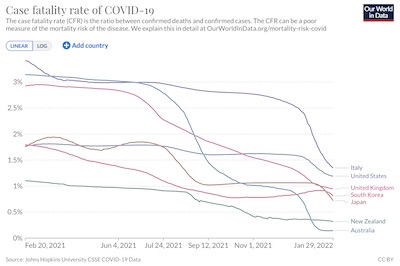 YLE/OWID: declining case fatality rate over time of COVID-19