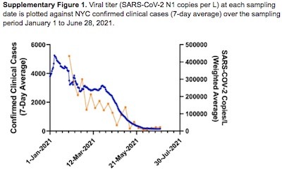 Smyth @ NatComm Suppl Fig 1: NYC wastewater viral titer tracks confirmed clinical cases