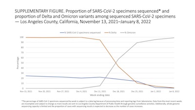 Danza @ MMWR: SARS-CoV2 variants and the fall of Delta, rise of Omicron