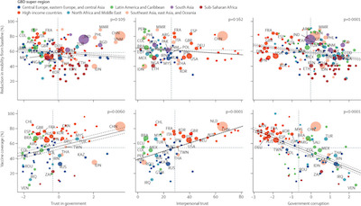 Lancet: Pandemic preparedness vs government trust, interpersonal trust, and government corruption