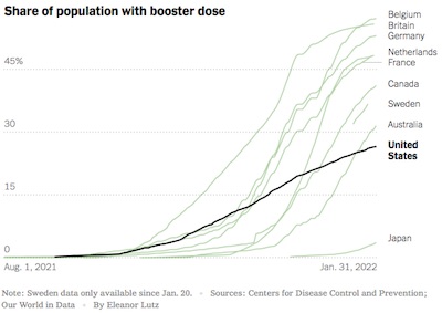 Leonhardt @ NYT: US booster uptake dramatically lags developed world