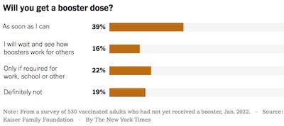 Leonhardt @ NYT: Only 39% of Americans want boosters