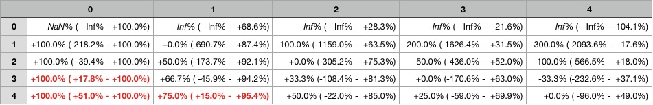 Efficacies and 95% confidence intervals for Moderna Monkey Trial