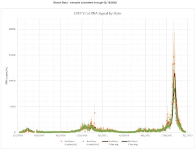 Mass Water Resources Authority 2022-Feb-18: Biobot data says omicron wave is waning