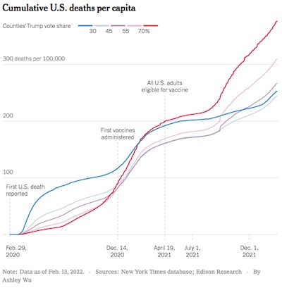 Cumulative US COVID deaths/capita, by county Trump vote share
