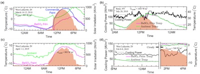 Li, et al. Fig 3: field tests showing reduction of temperature vs ambient