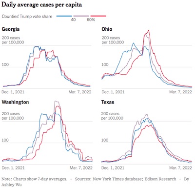 Leonhardt, Wu @ NYT: Case rates in 4 states, stratified by Trump vote