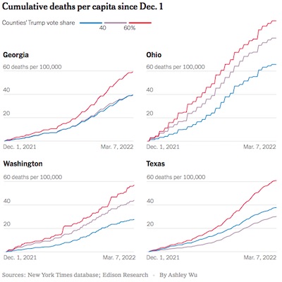 Leonhardt, Wu @ NYT: Death rates in 4 states, stratified by Trump vote