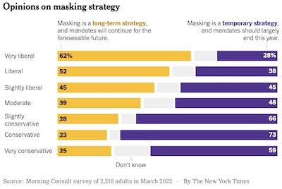 Morning Consult for Leonhardt @ NYT: Political bias and masking