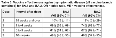 UKHSA: Vaccine efficacy waning vs Omicron BA.1 and BA.2, by dose and timing