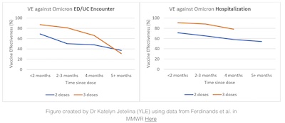 Jetelina @ YLE on MMWR Data: VE better vs ED encounters and hospitalizations with boosters