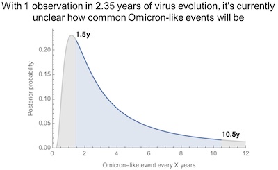 Bedford @ Fred Hutchinson: Probability distribution for frequency of Omicron-like events