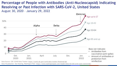 Scobie @ CDC: Prior infection vs time, stratified by age