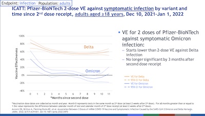 Link-Gelles @ CDC: VE decline in Delta and Omicron