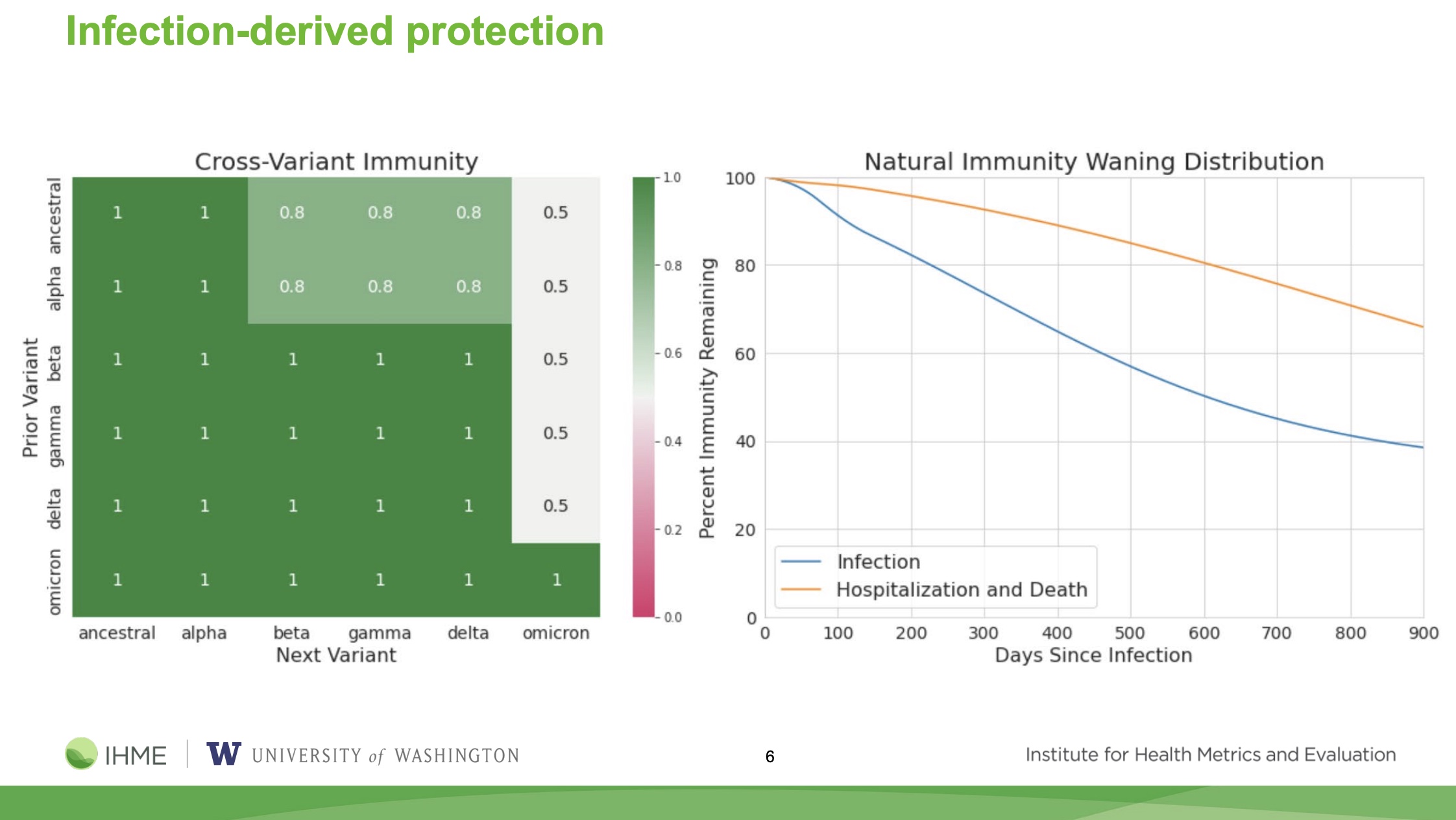 IHME: Vaccine-derived vs infection-derived immunity