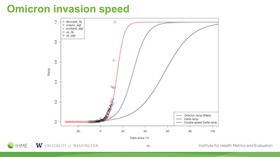 IHME: Omicron invasion speed