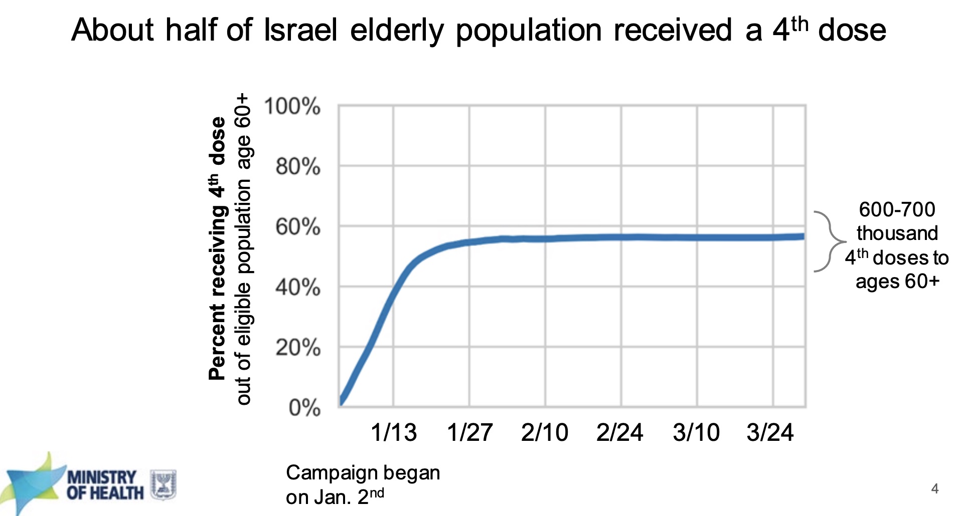 Israeli data: rate of uptake of 2nd boosters