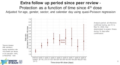 Israeli data: risk ratio between 4-dose and 3-dose cohorts for serious disease