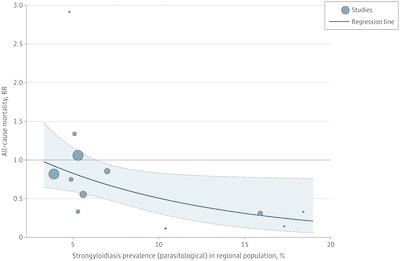 Bitterman @ JAMA: Ivermectin Risk Rato vs Strongyloides prevalence 