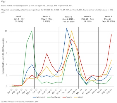 Figure 1: Excess mortality per 100,000 vs time, by census region of the US, in 5 periods