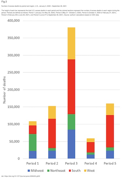 Figure 2: Excess mortality by census region and 5 periods; note red contribution from South