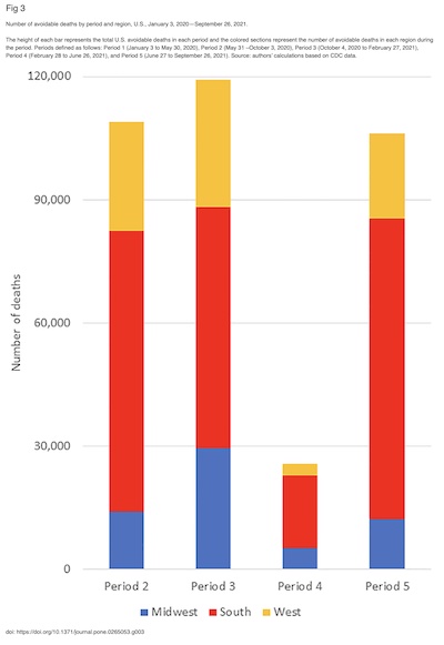 Figure 3: Avoidable deaths (excess mortality above Northeast's level) by census region and 5 periods; note red contribution from the South