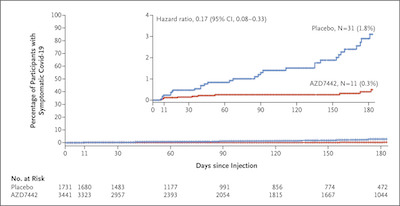 Levin, et al. @ NEJM: Kaplan-Meier curve of evusheld trial