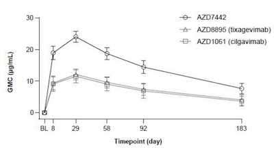 Levin, et al. @ NEJM: Pharmakokinetics of blood levels of antibodies