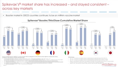 Moderna Earnings Call: Spikevax market share