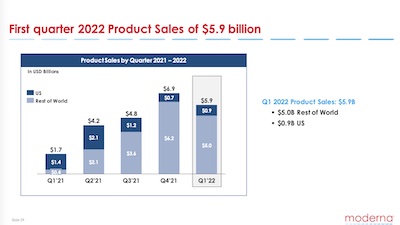 Moderna Earnings Call: Shift of earnings from US to rest of world