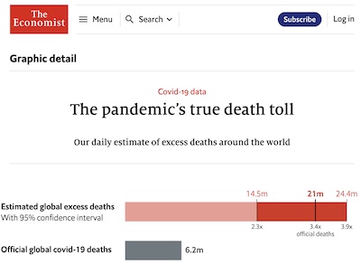 The Economist: Official world COVID-19 excess mortality underestimated by ~3.4 fold