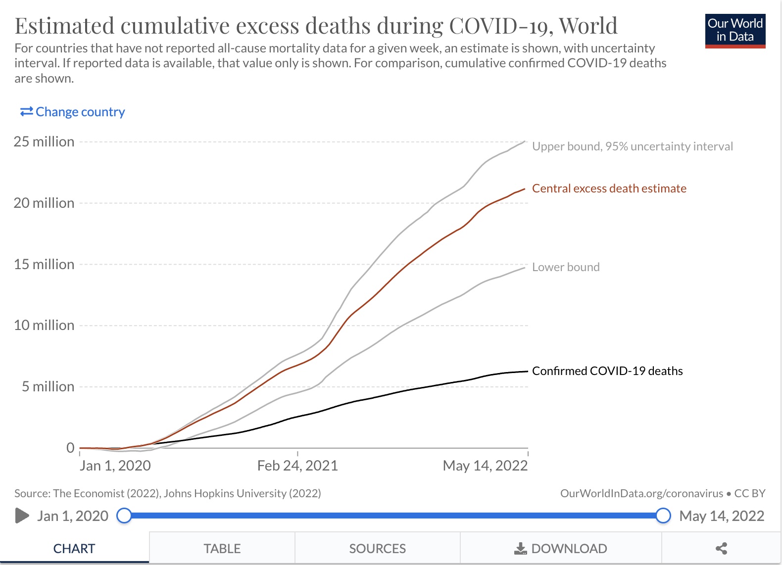 The Economist: Official world COVID-19 excess mortality underestimated by ~3.4 fold